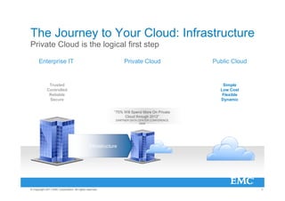 The Journey to Your Cloud: Infrastructure
Private Cloud is the logical first step

      Enterprise IT                                             Private Cloud                Public Cloud


              Complex
              Trusted                                                                           Simple
             Controlled
             Expensive                                                                         Low Cost
             Inflexible
              Reliable                                                                          Flexible
               Secure
               Siloed                                                                          Dynamic


                                                           “70% Will Spend More On Private
                                                                Cloud through 2012”
                                                            GARTNER DATA CENTER CONFERENCE
                                                                          2009




                                               Infrastructure




© Copyright 2011 EMC Corporation. All rights reserved.                                                      3
 