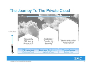 The Journey To The Private Cloud




% Virtualized




                                    Simplicity                 Scalability
                                    Efficiency                 Continuity          Standardization
                                    Protection                  Security             Automation


                                IT Production              Business Production      IT-as-a-Service
                                Infrastructure Focus          Applications Focus      Business Focus




  © Copyright 2011 EMC Corporation. All rights reserved.                                               4
 