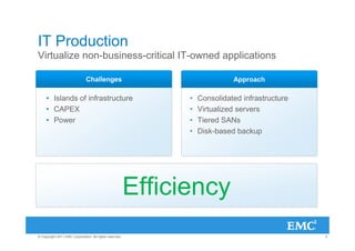 IT Production
Virtualize non-business-critical IT-owned applications

                               Challenges                                    Approach

     • Islands of infrastructure                               •   Consolidated infrastructure
     • CAPEX                                                   •   Virtualized servers
     • Power                                                   •   Tiered SANs
                                                               •   Disk-based backup




                                                         Efficiency
© Copyright 2011 EMC Corporation. All rights reserved.                                           5
 
