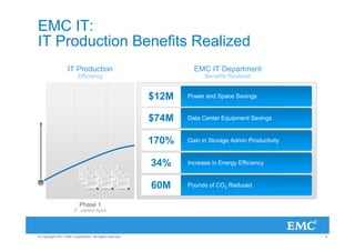 EMC IT:
IT Production Benefits Realized
                   IT Production                                  EMC IT Department
                         Efficiency                                   Benefits Realized


                                                         $12M   Power and Space Savings


                                                         $74M   Data Center Equipment Savings



                                                         170%   Gain in Storage Admin Productivity



                                                         34%    Increase in Energy Efficiency



                                                         60M    Pounds of CO2 Reduced


                          Phase 1
                       IT -owned Apps




© Copyright 2011 EMC Corporation. All rights reserved.                                               6
 