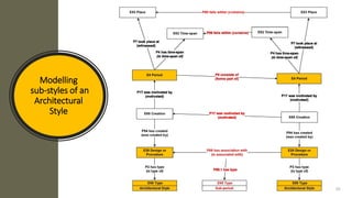 Modelling
sub-styles of an
Architectural
Style
10
 