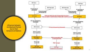 influences between
Architectural Periods
due to their
temporal correlations
12
 