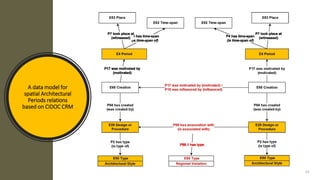 A data model for
spatial Architectural
Periods relations
based on CIDOC CRM
14
 