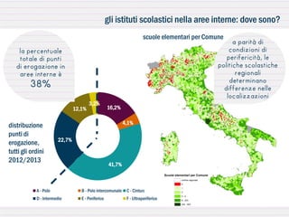 gli istituti scolastici nella aree interne: dove sono?
                                                                       scuole elementari per Comune
                                                                                                       a parità di
    la percentuale                                                                                   condizioni di
    totale di punti                                                                                 perifericità, le
   di erogazione in                                                                              politiche scolastiche
    aree interne è                                                                                      regionali
                                                                                                     determinano
          38%                                                                                      differenze nelle
                                                                                                    localizzazioni
                                       3,2%
                               12,1%               16,2%

                                                            4,1%
distribuzione
punti di
                       22,7%
erogazione,
tutti gli ordini
2012/2013
                                                    41,7%



            A - Polo              B - Polo intercomunale     C - Cintura
            D - Intermedio        E - Periferico             F - Ultraperiferico
 