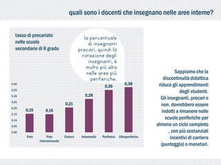 quali sono i docenti che insegnano nelle aree interne?


  tasso di precariato                      la percentuale
  nelle scuole                               di insegnanti
  secondarie di II grado                precari, quindi la
                                          rotazione degli
                                             insegnanti, è
                                            molto più alta
                                            nelle aree più                                      Sappiamo che la
                                              periferiche.                               discontinuità didattica
0,40                                                                   0,38           riduce gli apprendimenti
                                                       0,35
0,35
                                                                                                  degli studenti.
0,30                                       0,28
                                                                                       Gli insegnanti, precari e
0,25
                              0,21                                                      non, dovrebbero essere
0,20
       0,15       0,15                                                                  indotti a rimanere nelle
0,15
0,10
                                                                                          scuole periferiche per
0,05                                                                                 almeno un ciclo completo
0,00                                                                                        , con più sostanziali
       Polo        Polo       Cintura    Intermedio   Periferico   Ultraperiferico           incentivi di carriera
              intercomunale
                                                                                       (punteggio) o monetari.
 