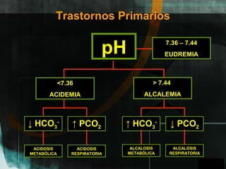 GPO
Trastornos Primarios
<7.36
ACIDEMIA
7.36 – 7.44
EUDREMIApH
↓ HCO3
-
↑ PCO2
> 7.44
ALCALEMIA
ACIDOSIS
RESPIRATORIA
↓ PCO2↑ HCO3
-
ACIDOSIS
METABÓLICA
ALCALOSIS
RESPIRATORIA
ALCALOSIS
METABÓLICA
A
 
