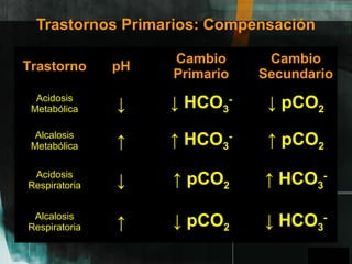 GPO
Trastornos Primarios: Compensación
Trastorno pH
Cambio
Primario
Cambio
Secundario
Acidosis
Metabólica ↓ ↓ HCO3
-
↓ pCO2
Alcalosis
Metabólica ↑ ↑ HCO3
-
↑ pCO2
Acidosis
Respiratoria ↓ ↑ pCO2 ↑ HCO3
-
Alcalosis
Respiratoria ↑ ↓ pCO2 ↓ HCO3
-
A
 