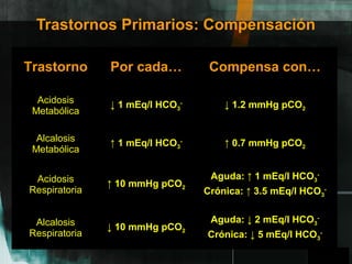GPO
Trastorno Por cada… Compensa con…
Acidosis
Metabólica
↓ 1 mEq/l HCO3
-
↓ 1.2 mmHg pCO2
Alcalosis
Metabólica
↑ 1 mEq/l HCO3
-
↑ 0.7 mmHg pCO2
Acidosis
Respiratoria
↑ 10 mmHg pCO2
Aguda: ↑ 1 mEq/l HCO3
-
Crónica: ↑ 3.5 mEq/l HCO3
-
Alcalosis
Respiratoria
↓ 10 mmHg pCO2
Aguda: ↓ 2 mEq/l HCO3
-
Crónica: ↓ 5 mEq/l HCO3
-
Trastornos Primarios: Compensación
A
 