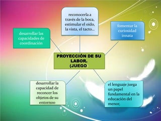 reconocerla a
través de la boca,
estimular el oído,
la vista, el tacto…
desarrollar las
capacidades de
coordinación

fomentar la
curiosidad
innata

PROYECCIÓN DE SU
LABOR.
(JUEGO)

desarrollar la
capacidad de
reconcer los
objetos de su
entornoo

el lenguaje juega
un papel
fundamental en la
educación del
menor,

 