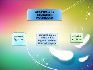 APORTES A LA
EDUCACION
PARVULARIA

el método
Agazziano
,

principal interés
es la salud, la
higiene, la cultura
física y el lenguaje

actividad
es diarias

 