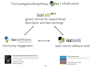 14
) infrastructureThe Investigation/Study/Assay (
generic format for experimental
description and data exchange
open source software toolscommunity engagement
 