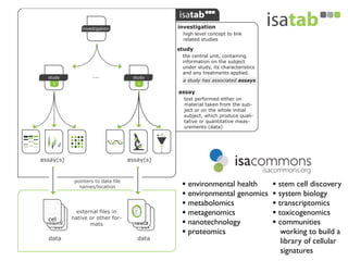 investigation
assay(s) assay(s)
data data
external files in
native or other for-
mats
pointers to data file
names/location
investigation
high level concept to link
related studies
study
the central unit, containing
information on the subject
under study, its characteristics
and any treatments applied.
a study has associated assays
assay
test performed either on
material taken from the sub-
ject or on the whole initial
subject, which produce quali-
tative or quantitative meas-
urements (data)
• environmental health
• environmental genomics
• metabolomics
• metagenomics
• nanotechnology
• proteomics
• stem cell discovery
• system biology
• transcriptomics
• toxicogenomics
• communities
working to build a
library of cellular
signatures
 