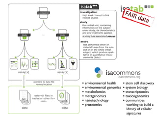 investigation
assay(s) assay(s)
data data
external files in
native or other for-
mats
pointers to data file
names/location
investigation
high level concept to link
related studies
study
the central unit, containing
information on the subject
under study, its characteristics
and any treatments applied.
a study has associated assays
assay
test performed either on
material taken from the sub-
ject or on the whole initial
subject, which produce quali-
tative or quantitative meas-
urements (data)
• environmental health
• environmental genomics
• metabolomics
• metagenomics
• nanotechnology
• proteomics
• stem cell discovery
• system biology
• transcriptomics
• toxicogenomics
• communities
working to build a
library of cellular
signatures
 