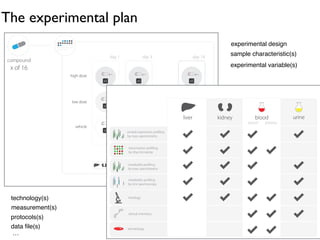 The experimental plan
experimental design!
sample characteristic(s)!
experimental variable(s)!
technology(s)!
measurement(s)!
protocols(s)!
data ﬁle(s)!
…!
 