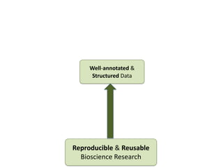 Reproducible	
  &	
  Reusable	
  	
  
Bioscience	
  Research
Well-­‐annotated	
  &	
  
Structured	
  Data
 