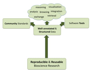 Reproducible	
  &	
  Reusable	
  	
  
Bioscience	
  Research
Well-­‐annotated	
  &	
  
Structured	
  Data
reasoning
analysis
exchange
integration
visualization
browsing
retrieval
Community	
  Standards Software	
  Tools
 