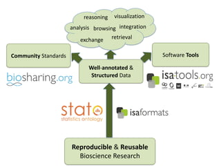 Reproducible	
  &	
  Reusable	
  	
  
Bioscience	
  Research
Well-­‐annotated	
  &	
  
Structured	
  Data
reasoning
analysis
exchange
integration
visualization
browsing
retrieval
Community	
  Standards Software	
  Tools
 