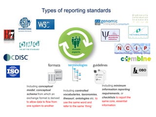 Types of reporting standards
Nanotechnology Working Group
Including minimum
information reporting
requirements, or
checklists to report the
same core, essential
information
Including controlled
vocabularies, taxonomies,
thesauri, ontologies etc. to
use the same word and
refer to the same ‘thing’
Including conceptual
model, conceptual
schema from which an
exchange format is derived
to allow data to flow from
one system to another
 