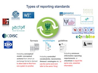 Types of reporting standards
Nanotechnology Working Group
Including minimum
information reporting
requirements, or
checkli...