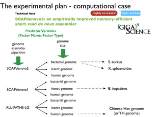 genome
assembly
algorithm
genome
size
SOAPdenovo2
SOAPdenovo1
ALL-PATHS-LG
bacterial genome
insect genome
human genome
bacterial genome
insect genome
human genome
bacterial genome
insect genome
human genome
Predictor Variables
(Factor Name, Factor Type)
The experimental plan - computational case
S. aureus
R. sphaeroides
B. impatiens
Chinese Han genome
(orYH genome)
 