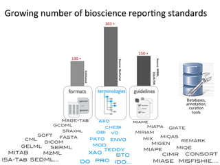 Growing	
  number	
  of	
  bioscience	
  reporYng	
  standards	
  
                                                                        303	
  +	
  	
  	
  




                                                                                                                            150	
  +	
  	
  	
  
                          130	
  +	
  	
  	
  




                                                                                                                                                   Source:	
  MIBBI,	
  	
  
                                                                                               Source:	
  BioPortal	
  
                                                 Es9mated	
  




                                                                                                                                                                EQUATOR	
  
                                                                                                                                                                                        Databases,	
  	
  
                                                                                                                                                                                        annotaYon,	
  
                                                                                                                                                                                         curaYon	
  	
  
                                                                                                                                                                                           tools	
  
                       MAGE-Tab!                                  AAO!                                                    miame!
                     GCDML!                                                                                                    MIAPA!
                                                                     CHEBI!                                                                                                    GIATE!
                       SRAxml!                                    OBI!                                                    MIRIAM!
                                                                       VO!
             SOFT!                                                                                                                       MIQAS!
                   FASTA!                                       PATO!                                                              MIX!
      CML!                                                                      ENVO!                                                           REMARK!
               DICOM!                                                                                                                 MIGEN!
     GELML!                                                      MOD!
                 SBRML!                                                                                                            MIAPE!                                        MIQE!
                                                                       TEDDY!
 MITAB!     MzML!                                               XAO!                                                                                   CIMR! CONSORT!
                                                                                         BTO!
ISA-Tab! SEDML…!                       DO	
   PRO!                                    IDO…!                                                          MIASE! MISFISHIE….!
 