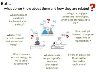 But…	
  	
  
   what	
  do	
  we	
  know	
  about	
  them	
  and	
  how	
  they	
  are	
  related	
  
                                                                 I	
  use	
  high	
  throughput	
  
          Which	
  tools	
  and	
  
                                                               sequencing	
  technologies,	
  
            databases	
  
                                                               which	
  ones	
  are	
  relevant	
  to	
  
         implement	
  which	
  
                                                                                me?	
  
            standards?	
  

                                                                                  How	
  can	
  I	
  get	
  
     What	
  are	
  the	
                                                      involved	
  to	
  propose	
  
  criteria	
  to	
  evaluate	
                                                    extensions	
  or	
  
    their	
  status	
  and	
                                                      modiﬁcaYons?	
  
         value?	
  


             Which	
  ones	
  are	
        Which	
  formats	
            I	
  work	
  on	
  plants,	
  are	
  
            mature	
  enough	
  for	
     support	
  speciﬁc	
                  these	
  just	
  for	
  
              me	
  to	
  use	
  or	
         minimum	
                          biomedical	
  
              recommend?	
                  informaYon	
                        applicaYons?	
  
                                             guidelines?	
  
 