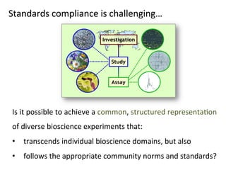 Standards	
  compliance	
  is	
  challenging…	
  




 Is	
  it	
  possible	
  to	
  achieve	
  a	
  common,	
  structured	
  representaYon	
  
 of	
  diverse	
  bioscience	
  experiments	
  that:	
  
 •  transcends	
  individual	
  bioscience	
  domains,	
  but	
  also	
  
 •  follows	
  the	
  appropriate	
  community	
  norms	
  and	
  standards?	
  
 The International Conference on
 Systems Biology (ICSB), 22-28
 August, 2008      Susanna-Assunta
 Sansone www.ebi.ac.uk/net-project
 