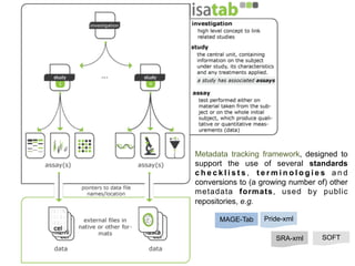 Metadata tracking framework, designed to
support the use of several standards
checklists, terminologies and
conversions to (a growing number of) other
metadata formats, used by public
repositories, e.g.

      MAGE-Tab     Pride-xml

                      SRA-xml     SOFT
 