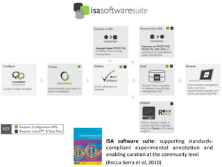 ISA	
   soQware	
   suite:	
   supporYng	
   standards-­‐
compliant	
   experimental	
   annotaYon	
   and	
  
enabling	
  curaYon	
  at	
  the	
  community	
  level	
  
(Rocca-­‐Serra	
  et	
  al,	
  2010)
                             	
  
 