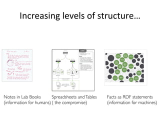 Increasing	
  levels	
  of	
  structure…	
  




Notes in Lab Books       Spreadsheets and Tables   Facts as RDF statements
(information for humans) ( the compromise)         (information for machines)
 