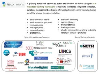 A	
  growing	
  ecosystem	
  of	
  over	
  30	
  public	
  and	
  internal	
  resources	
  using	
  the	
  ISA	
  
                                 metadata	
   tracking	
   framework	
   to	
   facilitate	
   standards-­‐compliant	
   collec9on,	
  
                                 cura9on,	
   management	
   and	
   reuse	
   of	
   invesYgaYons	
   in	
   an	
   increasingly	
   diverse	
  
                                 set	
  of	
  life	
  science	
  domains,	
  including:	
  
                                 	
  
                                 	
  



                                 •      environmental	
  health	
                   •    stem	
  cell	
  discovery	
  
                                 •      environmental	
  genomics	
                 •    system	
  biology	
  
                                 •      metabolomics	
                              •    transcriptomics	
  
                                 •      metagenomics	
                              •    toxicogenomics	
  
                                 •      nanotechnology	
                            •    also	
  by	
  communiYes	
  working	
  to	
  build	
  a	
  
                                 •      proteomics,	
                                    library	
  of	
  cellular	
  signatures	
  
                            Some	
  of	
  the	
  public	
  groups/resources:	
                                 Some	
  of	
  the	
  internal	
  projects:	
  




                                                Stem Cell Commons




  Nanotechnology	
  	
  
InformaYcs	
  Working	
  
      Group	
  	
  
 