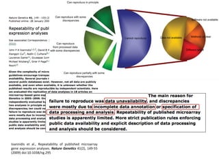 Ioannidis	
   et	
   al.,	
   Repeatability	
   of	
   published	
   microarray	
  
gene	
  expression	
  analyses.	
  Nature	
  Gene*cs	
  41(2),	
  149-­‐55	
  
(2009)	
  doi:10.1038/ng.295	
  	
  
 