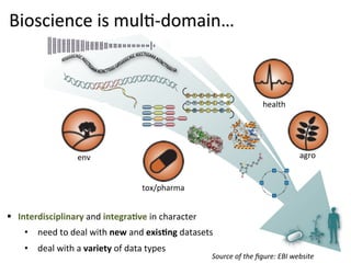 Bioscience	
  is	
  mulY-­‐domain…	
  



                                                                                                            health	
  




                             env	
                                                                                            agro	
  


                                                       tox/pharma	
  


§ 	
  	
  	
  Interdisciplinary	
  and	
  integra9ve	
  in	
  character	
  	
  
       •  need	
  to	
  deal	
  with	
  new	
  and	
  exis9ng	
  datasets	
  
       •  deal	
  with	
  a	
  variety	
  of	
  data	
  types	
  
                                                                                   Source	
  of	
  the	
  ﬁgure:	
  EBI	
  website	
  
 