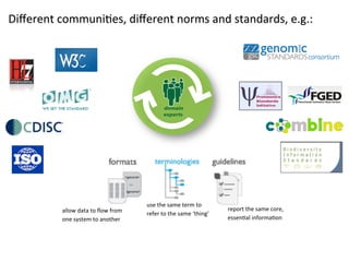 Diﬀerent	
  communiYes,	
  diﬀerent	
  norms	
  and	
  standards,	
  e.g.:	
  




                                                      use	
  the	
  same	
  term	
  to	
  
             allow	
  data	
  to	
  ﬂow	
  from	
                                                 report	
  the	
  same	
  core,	
  	
  
                                                      refer	
  to	
  the	
  same	
  ‘thing’	
  
             one	
  system	
  to	
  another	
                                                     essenYal	
  informaYon	
  	
  
 