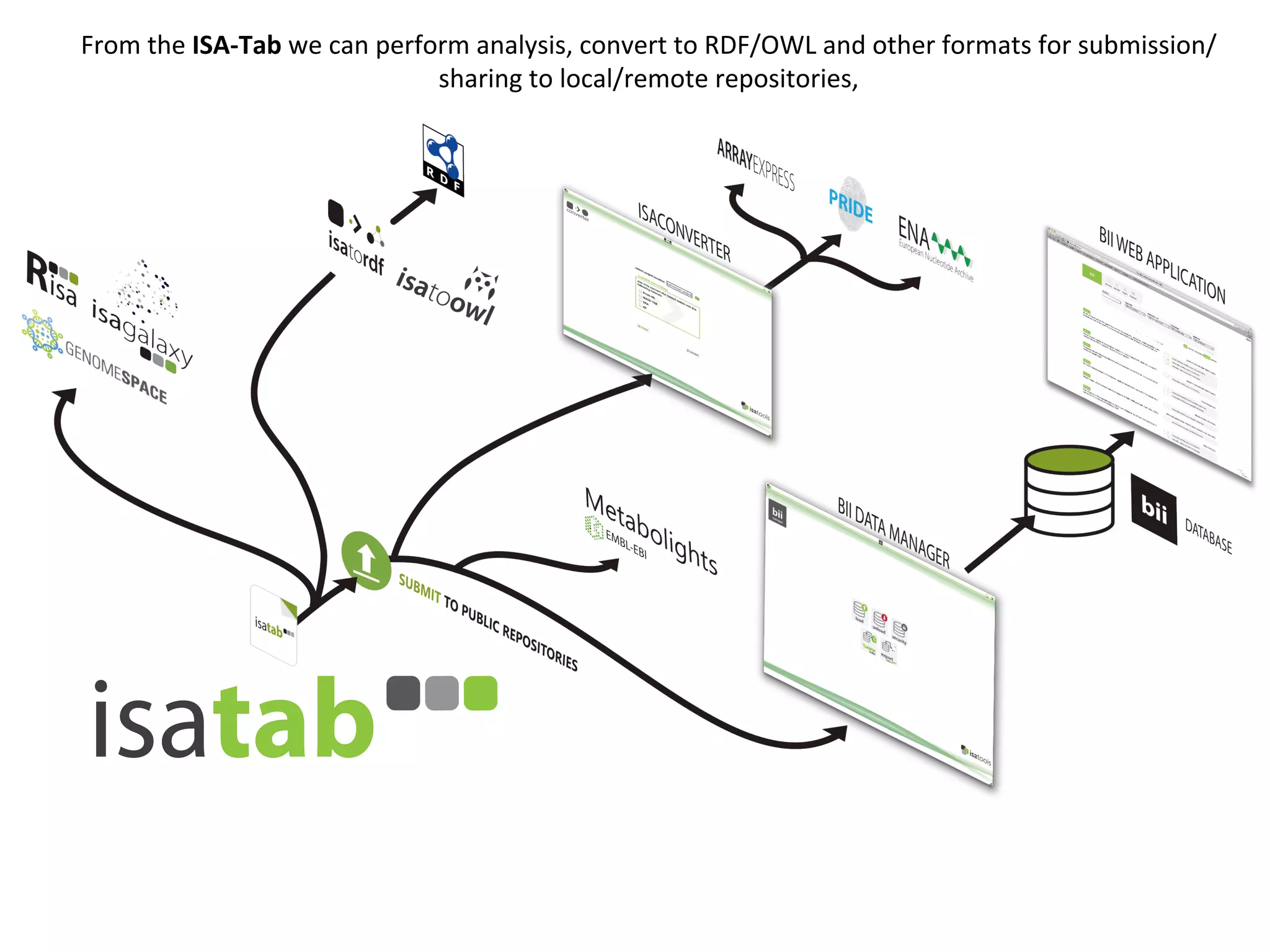 From	
  the	
  ISA-­‐Tab	
  we	
  can	
  perform	
  analysis,	
  convert	
  to	
  RDF/OWL	
  and	
  other	
  formats	
  for	
  submission/
                                              sharing	
  to	
  local/remote	
  repositories,	
  	
  
 