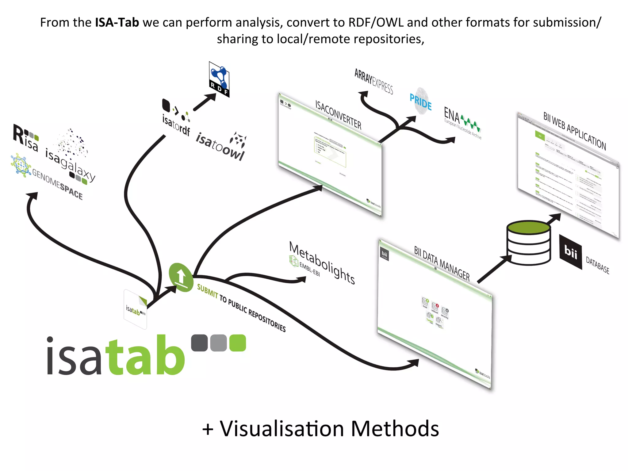 From	
  the	
  ISA-­‐Tab	
  we	
  can	
  perform	
  analysis,	
  convert	
  to	
  RDF/OWL	
  and	
  other	
  formats	
  for	
  submission/
                                              sharing	
  to	
  local/remote	
  repositories,	
  	
  




                                       +	
  VisualisaQon	
  Methods	
  
 