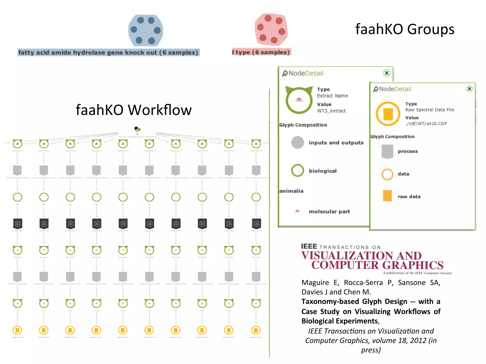 faahKO	
  Groups	
  



faahKO	
  Workﬂow	
  




                        Maguire	
   E,	
   Rocca-­‐Serra	
   P,	
   Sansone	
   SA,	
  
                        Davies	
  J	
  and	
  Chen	
  M.	
  
                        Taxonomy-­‐based	
   Glyph	
   Design	
   -­‐-­‐	
   with	
   a	
  
                        Case	
   Study	
   on	
   Visualizing	
   Workﬂows	
   of	
  
                        Biological	
  Experiments,	
  
                          IEEE	
  Transac9ons	
  on	
  Visualiza9on	
  and	
  
                         Computer	
  Graphics,	
  volume	
  18,	
  2012	
  (in	
  
                                                    press)	
  
 