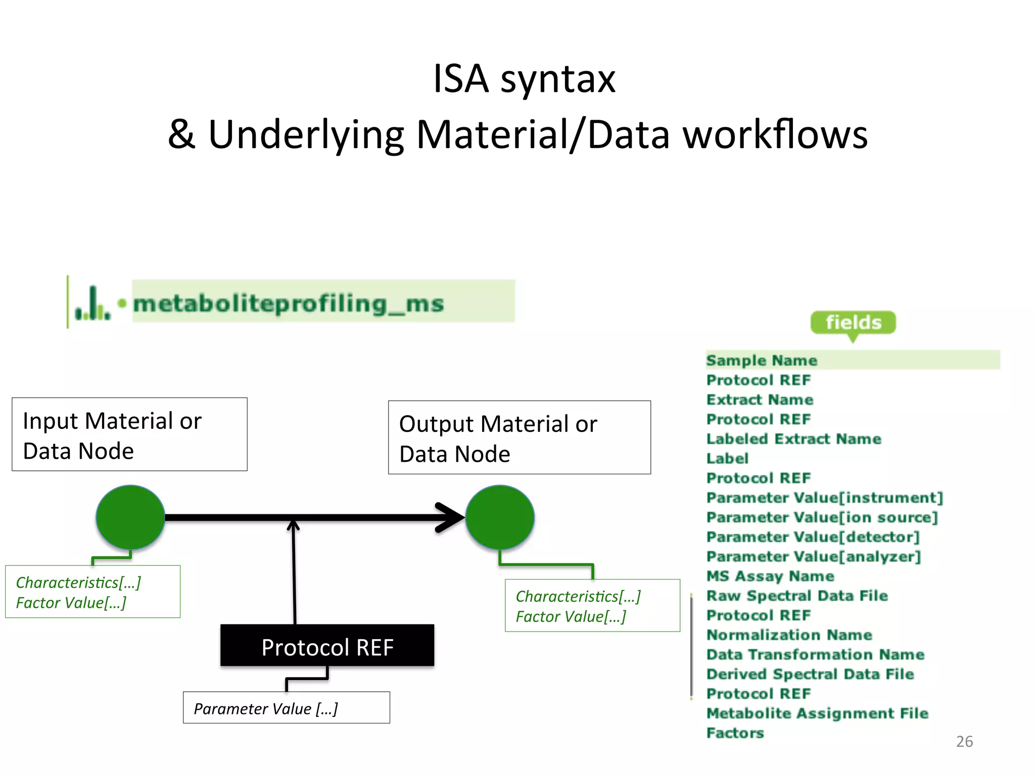  ISA	
  syntax	
  	
  
                         &	
  Underlying	
  Material/Data	
  workﬂows	
  




 Input	
  Material	
  or	
                                Output	
  Material	
  or	
  
 Data	
  Node	
                                           Data	
  Node	
  



Characteris9cs[…]	
  
Factor	
  Value[…]	
                                                     Characteris9cs[…]	
  
                                                                         Factor	
  Value[…]	
  
                                       Protocol	
  REF	
  

                          Parameter	
  Value	
  […]	
  
                                                                                                  26	
  
 
