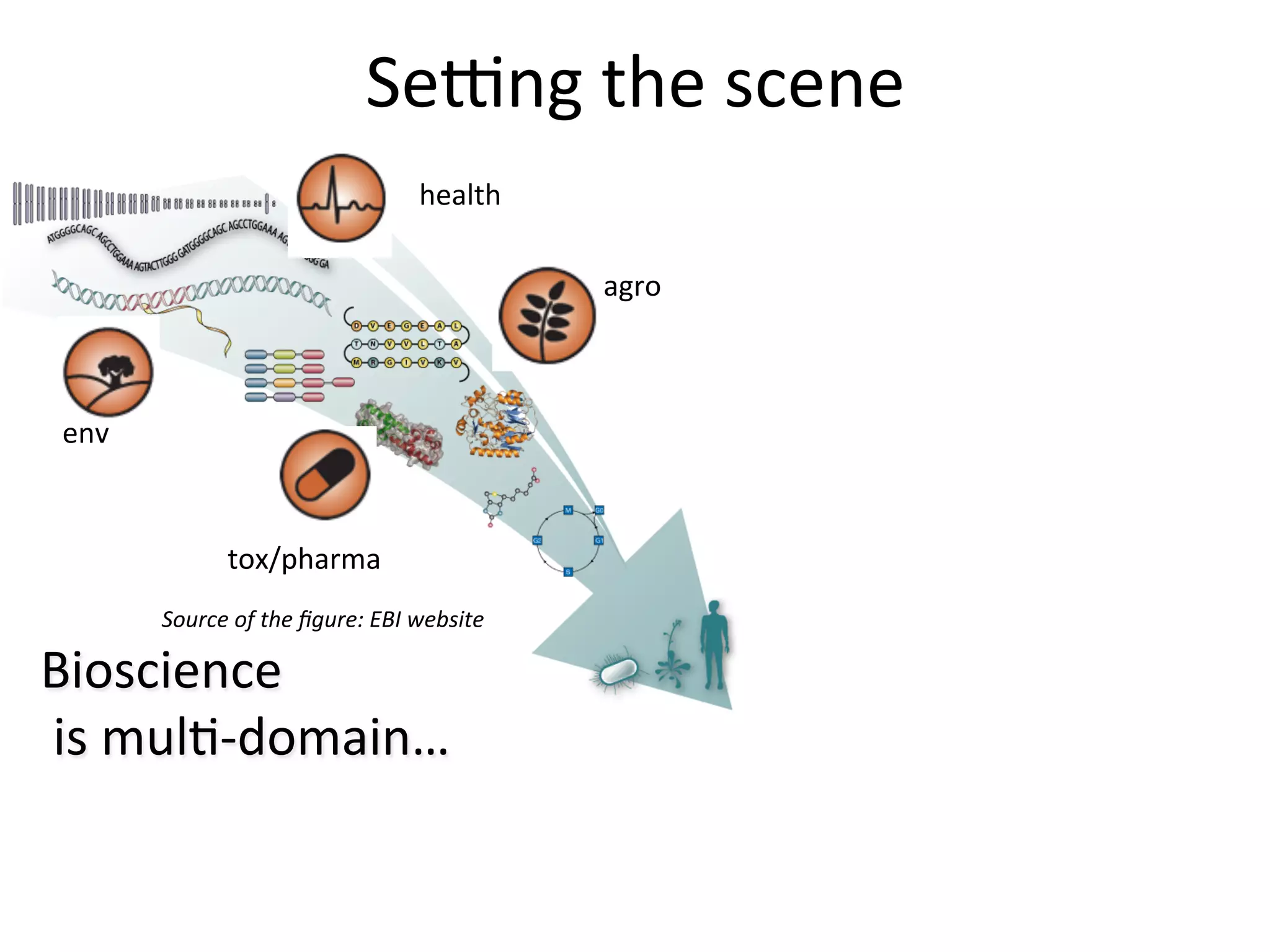 SeSng	
  the	
  scene	
  
                                                   health	
  

                                                                 agro	
  



 env	
  


                     tox/pharma	
  
           Source	
  of	
  the	
  ﬁgure:	
  EBI	
  website	
  

Bioscience	
  
	
  is	
  mulQ-­‐domain…	
  
 