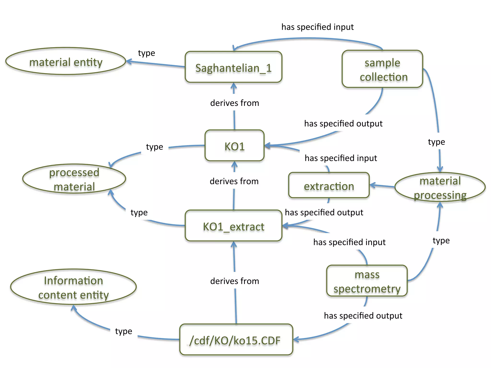 has	
  speciﬁed	
  input	
  

                                    type	
  
material	
  enQty	
                                Saghantelian_1	
                                              sample	
  
                                                                                                            	
  collecQon	
  

                                                       derives	
  from	
  

                                                                                     has	
  speciﬁed	
  output	
  
                                                                                                                                    type	
  
                                       type	
               KO1	
  
                                                                                     has	
  speciﬁed	
  input	
  
     processed	
  	
  
      material	
  
                                                       derives	
  from	
  
                                                                                     extracQon	
                                 material	
  	
  
                                                                                                                                processing	
  
                               type	
                                         has	
  speciﬁed	
  output	
  
                                                     KO1_extract	
  
                                                                                        has	
  speciﬁed	
  input	
                   type	
  



   InformaQon	
                                        derives	
  from	
  
                                                                                                    mass	
  
  content	
  enQty	
                                                                            spectrometry	
  

                                                                                            has	
  speciﬁed	
  output	
  
                         type	
  
                                                  ./cdf/KO/ko15.CDF	
  
 