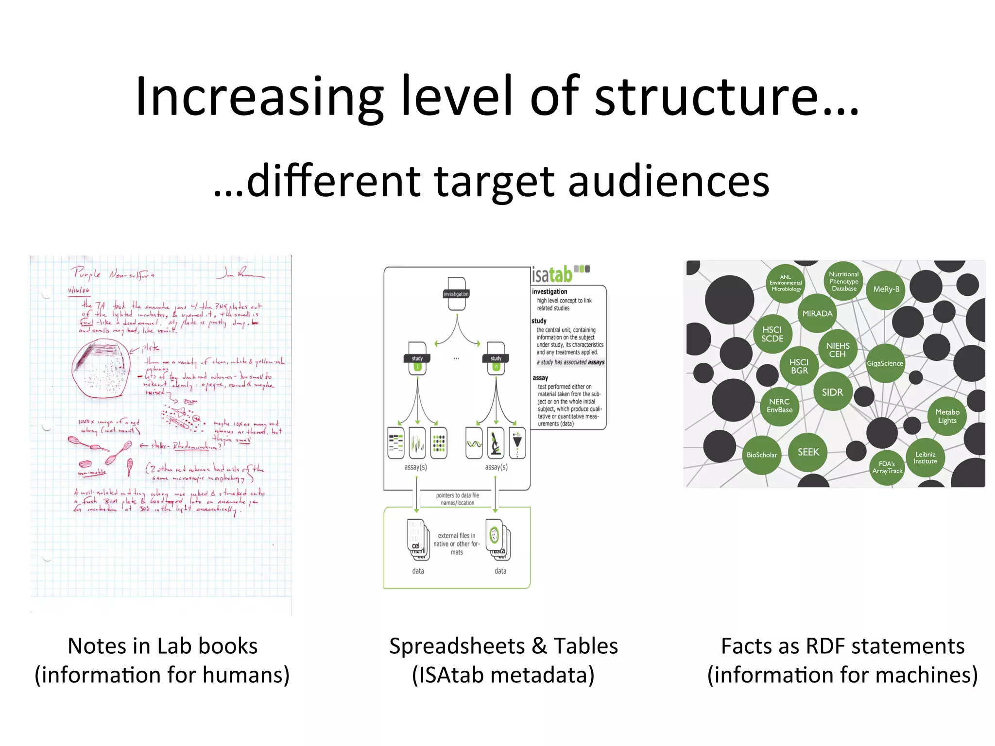 Increasing	
  level	
  of	
  structure…	
  
                       …diﬀerent	
  target	
  audiences	
  




    Notes	
  in	
  Lab	
  books	
     Spreadsheets	
  &	
  Tables	
       Facts	
  as	
  RDF	
  statements	
  
(informaQon	
  for	
  humans)	
         (ISAtab	
  metadata)	
          (informaQon	
  for	
  machines)	
  
 