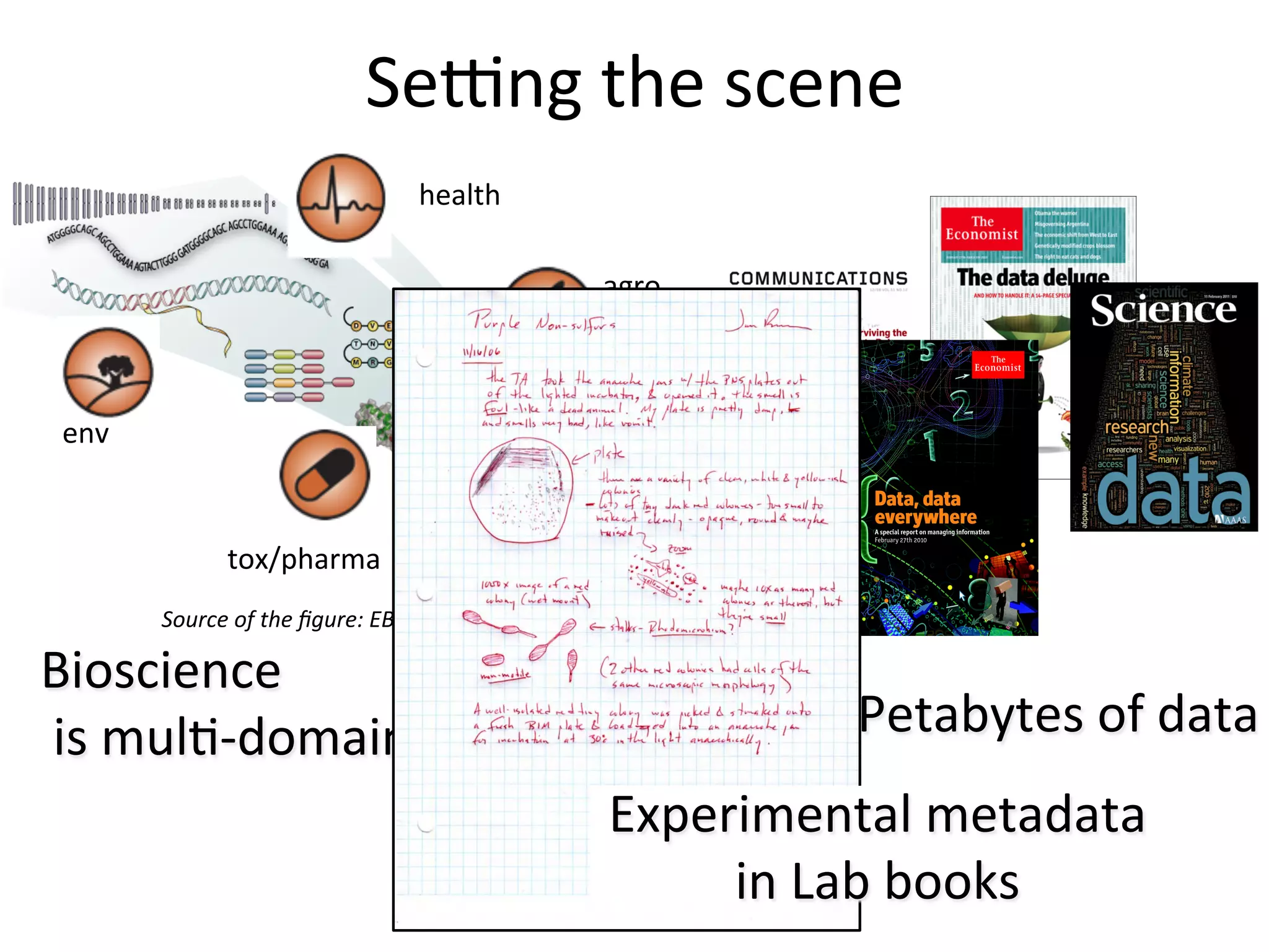 SeSng	
  the	
  scene	
  
                                                   health	
  

                                                                 agro	
  



 env	
  


                     tox/pharma	
  
           Source	
  of	
  the	
  ﬁgure:	
  EBI	
  website	
  

Bioscience	
  
	
  is	
  mulQ-­‐domain…	
                                                   Petabytes	
  of	
  data	
  
                                                                 Experimental	
  metadata	
  
                                                                      in	
  Lab	
  books	
  
 