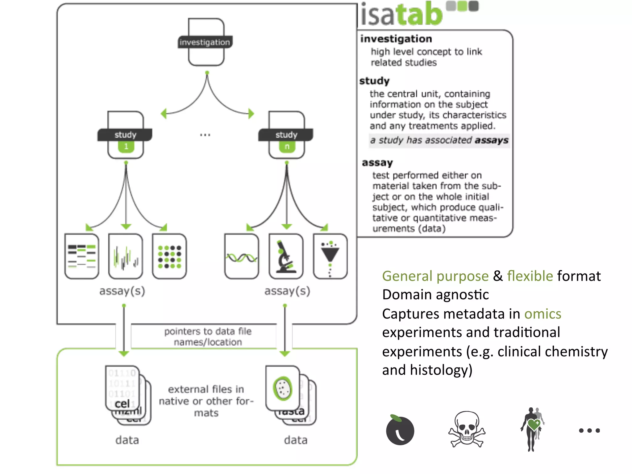 General	
  purpose	
  &	
  ﬂexible	
  format	
  
Domain	
  agnosQc	
  
Captures	
  metadata	
  in	
  omics	
  
experiments	
  and	
  tradiQonal	
  
experiments	
  (e.g.	
  clinical	
  chemistry	
  
and	
  histology)	
  
 