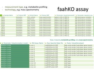 -­‐  measurement	
  type,	
  e.g.	
  metabolite	
  proﬁling	
  
-­‐  technology,	
  e.g.	
  mass	
  spectrometry	
                faahKO	
  assay	
  
 
