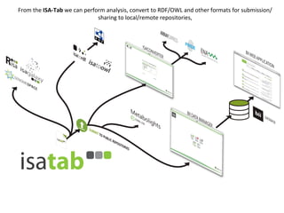 From	
  the	
  ISA-­‐Tab	
  we	
  can	
  perform	
  analysis,	
  convert	
  to	
  RDF/OWL	
  and	
  other	
  formats	
  for	
  submission/
                                              sharing	
  to	
  local/remote	
  repositories,	
  	
  
 