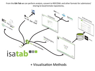 From	
  the	
  ISA-­‐Tab	
  we	
  can	
  perform	
  analysis,	
  convert	
  to	
  RDF/OWL	
  and	
  other	
  formats	
  for	
  submission/
                                              sharing	
  to	
  local/remote	
  repositories,	
  	
  




                                       +	
  VisualisaQon	
  Methods	
  
 