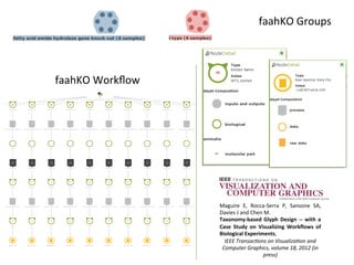 faahKO	
  Groups	
  



faahKO	
  Workﬂow	
  




                        Maguire	
   E,	
   Rocca-­‐Serra	
   P,	
   Sansone	
   SA,	
  
                        Davies	
  J	
  and	
  Chen	
  M.	
  
                        Taxonomy-­‐based	
   Glyph	
   Design	
   -­‐-­‐	
   with	
   a	
  
                        Case	
   Study	
   on	
   Visualizing	
   Workﬂows	
   of	
  
                        Biological	
  Experiments,	
  
                          IEEE	
  Transac9ons	
  on	
  Visualiza9on	
  and	
  
                         Computer	
  Graphics,	
  volume	
  18,	
  2012	
  (in	
  
                                                    press)	
  
 