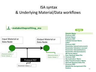  ISA	
  syntax	
  	
  
                         &	
  Underlying	
  Material/Data	
  workﬂows	
  




 Input	
  Material	
  or	
                                Output	
  Material	
  or	
  
 Data	
  Node	
                                           Data	
  Node	
  



Characteris9cs[…]	
  
Factor	
  Value[…]	
                                                     Characteris9cs[…]	
  
                                                                         Factor	
  Value[…]	
  
                                       Protocol	
  REF	
  

                          Parameter	
  Value	
  […]	
  
                                                                                                  26	
  
 