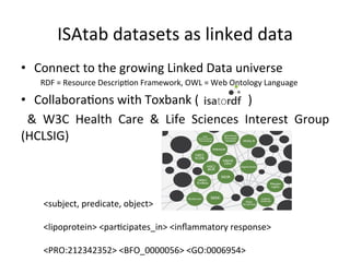 ISAtab	
  datasets	
  as	
  linked	
  data	
  	
  
•  Connect	
  to	
  the	
  growing	
  Linked	
  Data	
  universe	
  	
  
     	
  	
  RDF	
  =	
  Resource	
  DescripQon	
  Framework,	
  OWL	
  =	
  Web	
  Ontology	
  Language	
  

•  CollaboraQons	
  with	
  Toxbank	
  (	
  	
  	
  	
  	
  	
  	
  	
  	
  	
  	
  	
  	
  	
  	
  	
  )	
  
	
   &	
   W3C	
   Health	
   Care	
   &	
   Life	
   Sciences	
   Interest	
   Group	
  
(HCLSIG)	
  



       <subject,	
  predicate,	
  object>	
  
       	
  
       <lipoprotein>	
  <parQcipates_in>	
  <inﬂammatory	
  response>	
  
       	
  
       <PRO:212342352>	
  <BFO_0000056>	
  <GO:0006954>	
  
 