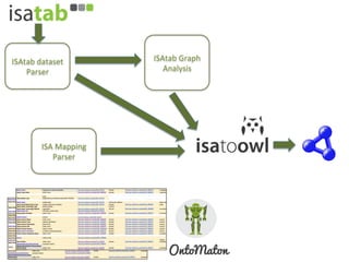 ISAtab	
  dataset	
             ISAtab	
  Graph	
  
    Parser	
                       Analysis	
  




           ISA	
  Mapping	
  
              Parser	
  
 